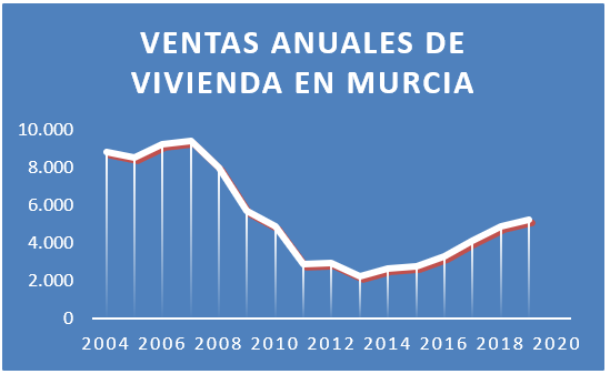 Evolución de las ventas de vivienda en Murcia capital.